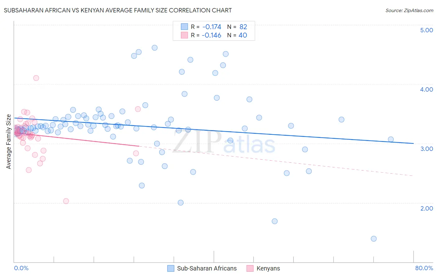 Subsaharan African vs Kenyan Average Family Size