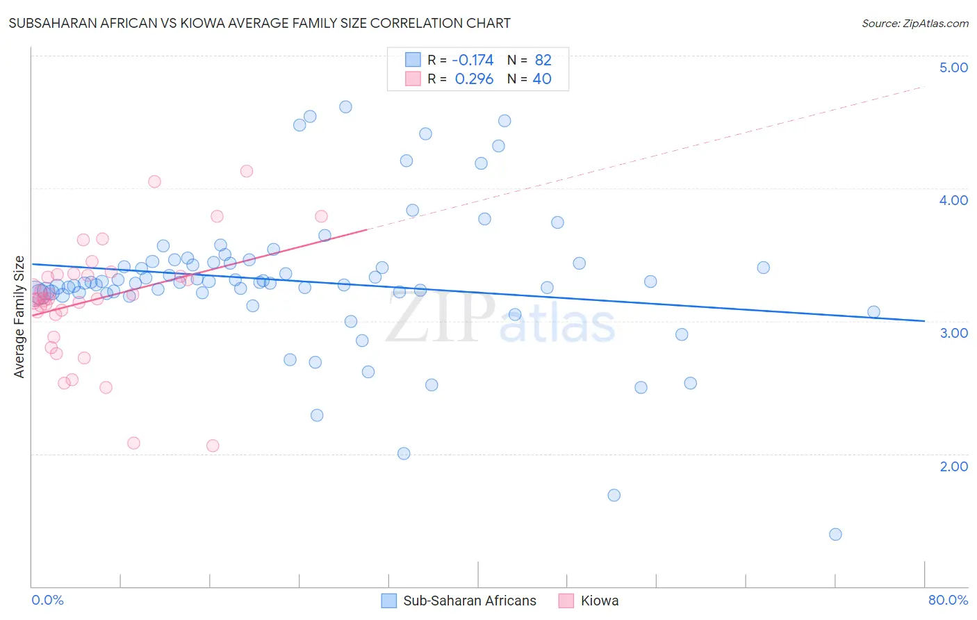Subsaharan African vs Kiowa Average Family Size