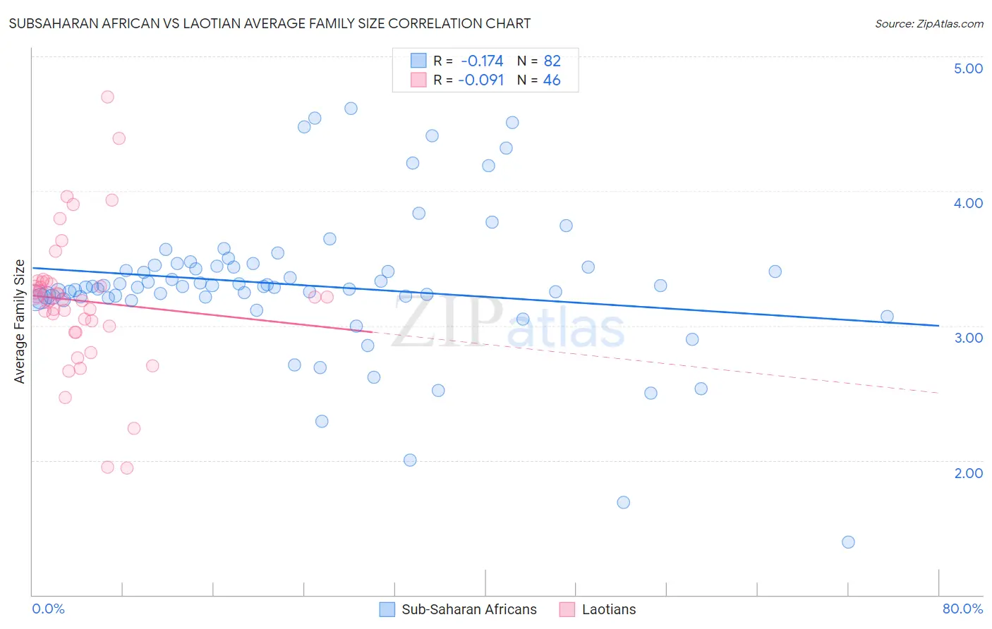 Subsaharan African vs Laotian Average Family Size