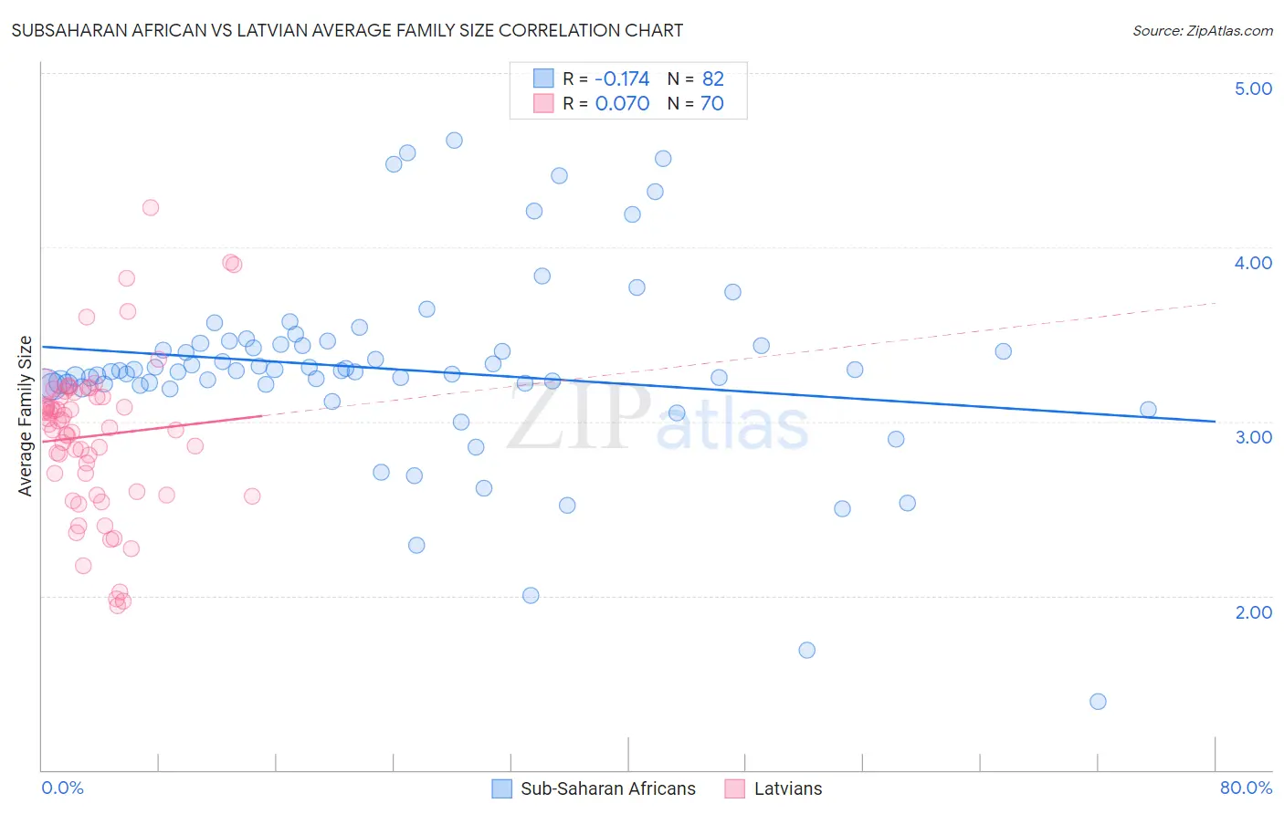 Subsaharan African vs Latvian Average Family Size