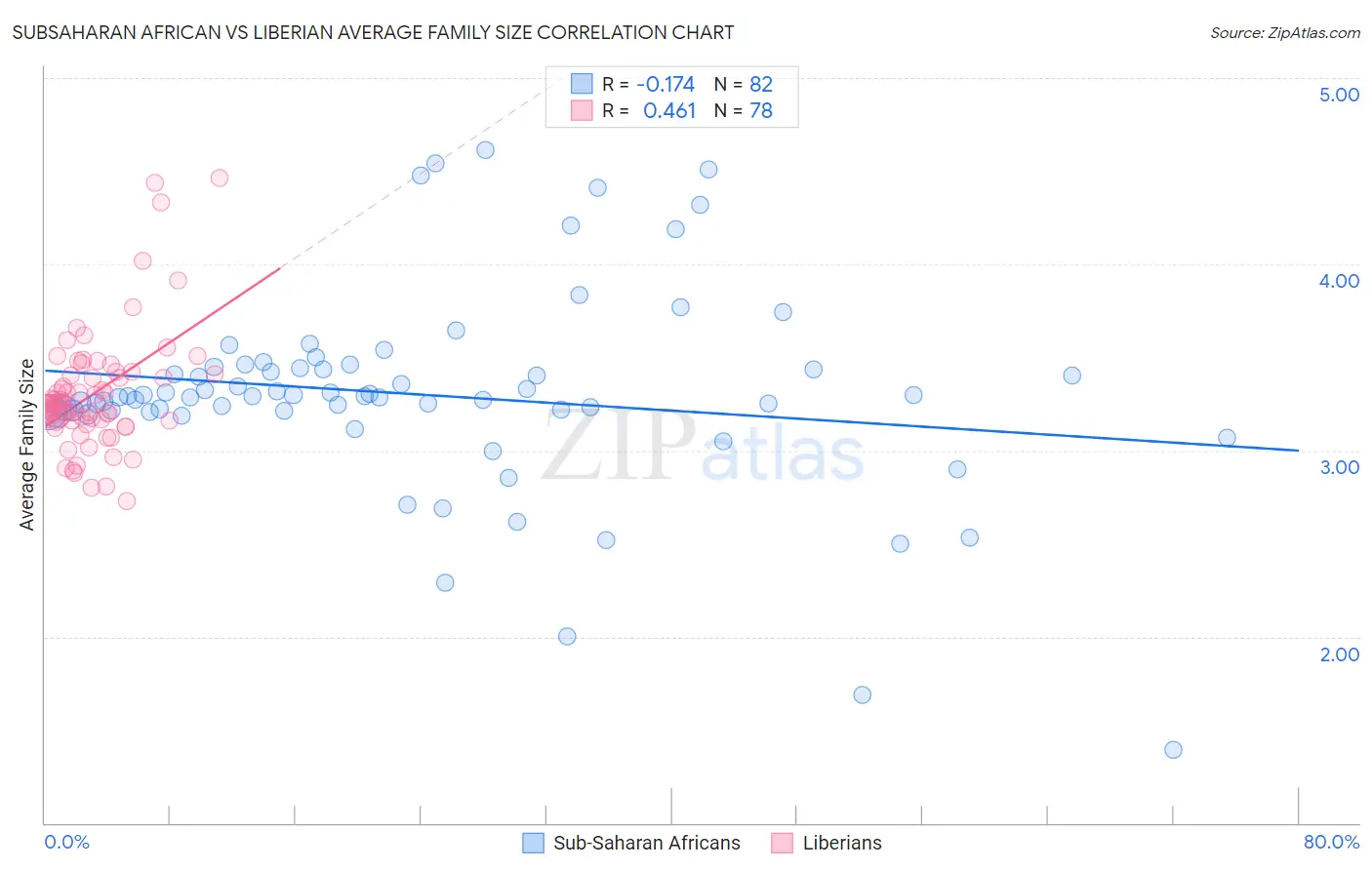 Subsaharan African vs Liberian Average Family Size