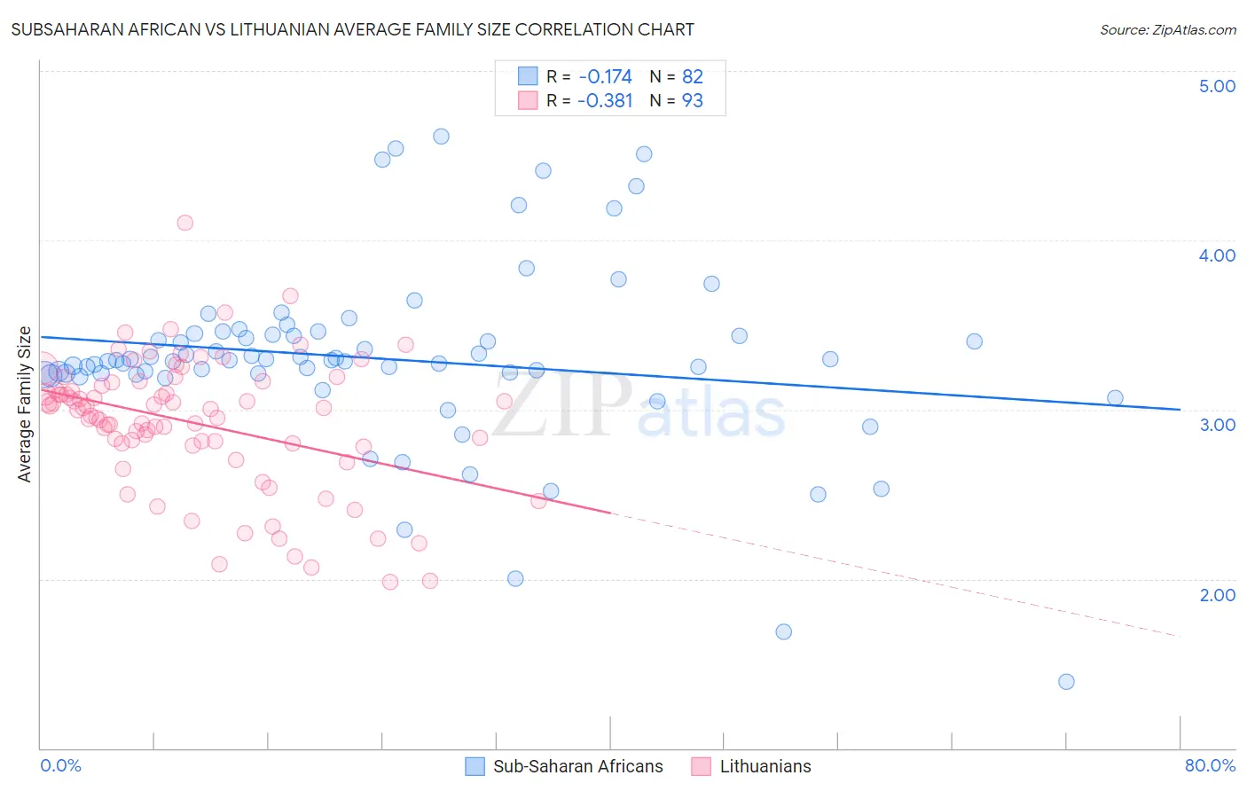 Subsaharan African vs Lithuanian Average Family Size
