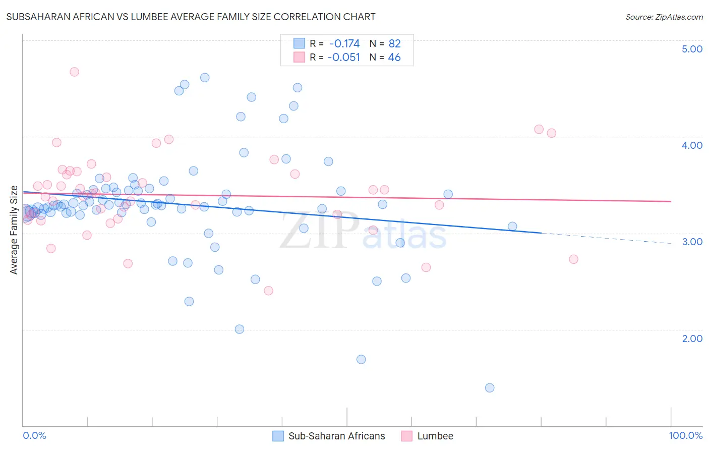 Subsaharan African vs Lumbee Average Family Size