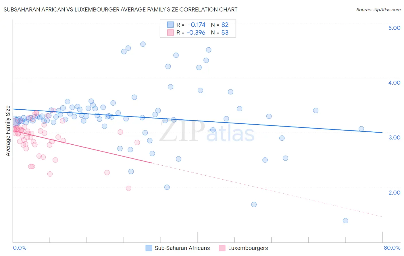 Subsaharan African vs Luxembourger Average Family Size
