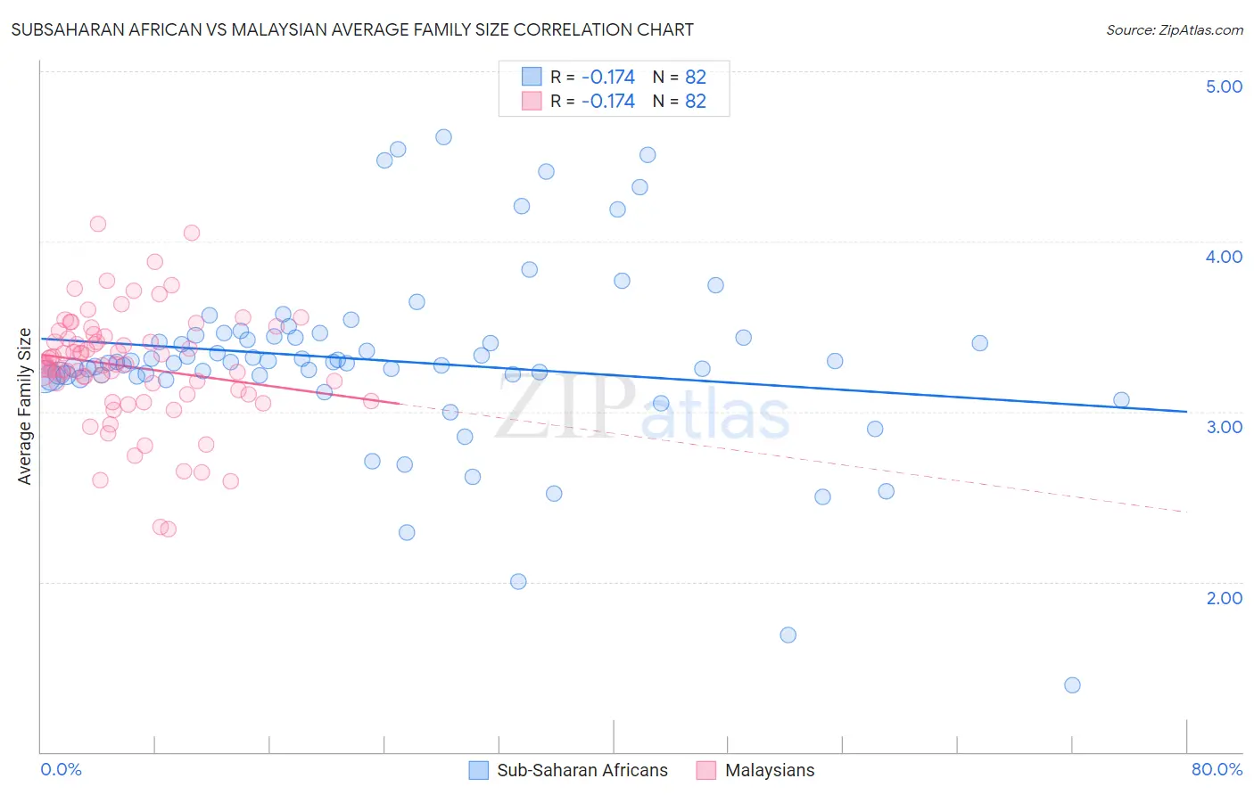 Subsaharan African vs Malaysian Average Family Size