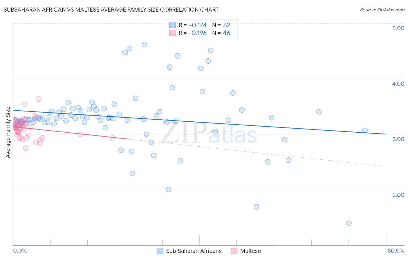 Subsaharan African vs Maltese Average Family Size