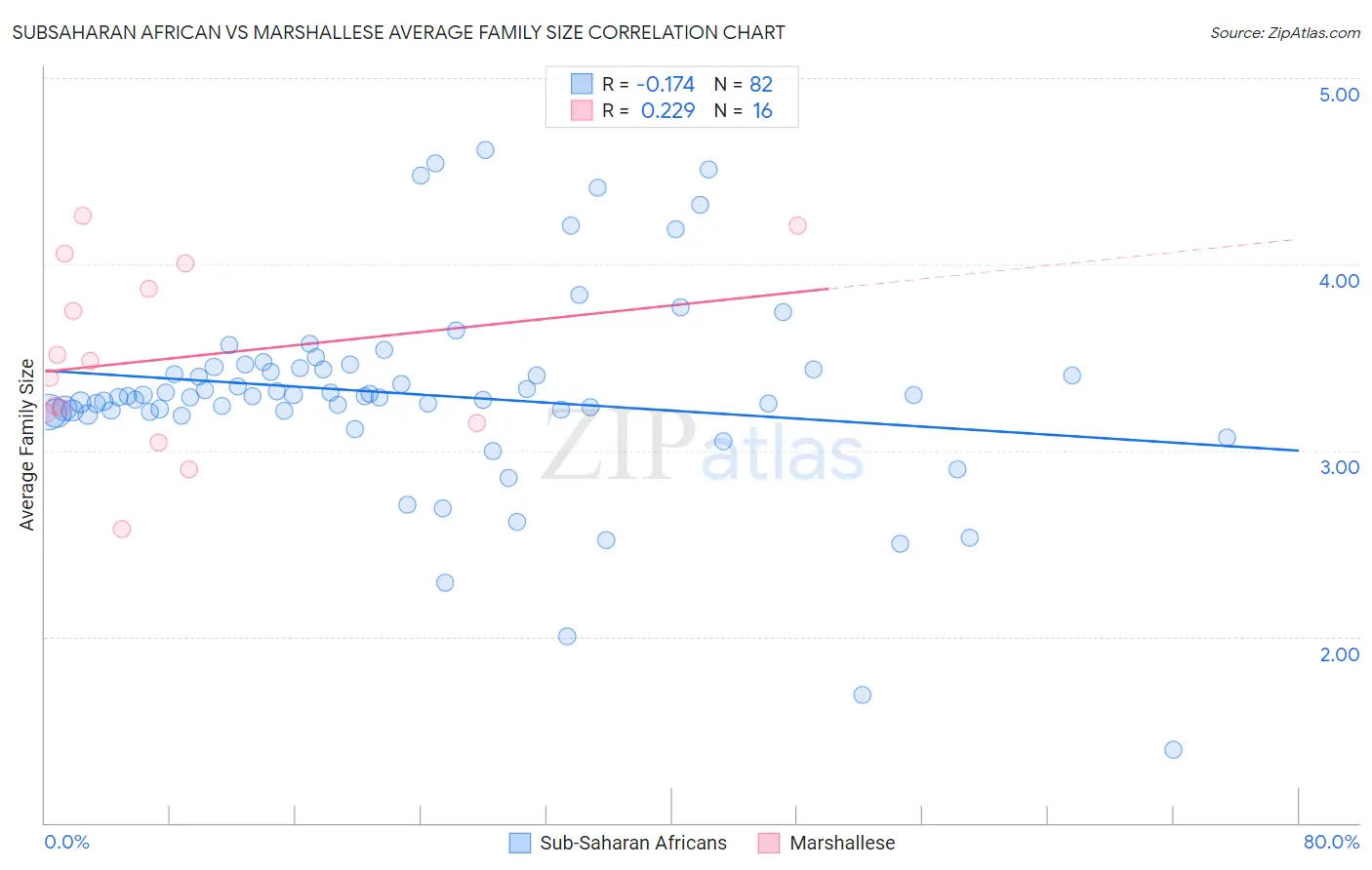 Subsaharan African vs Marshallese Average Family Size