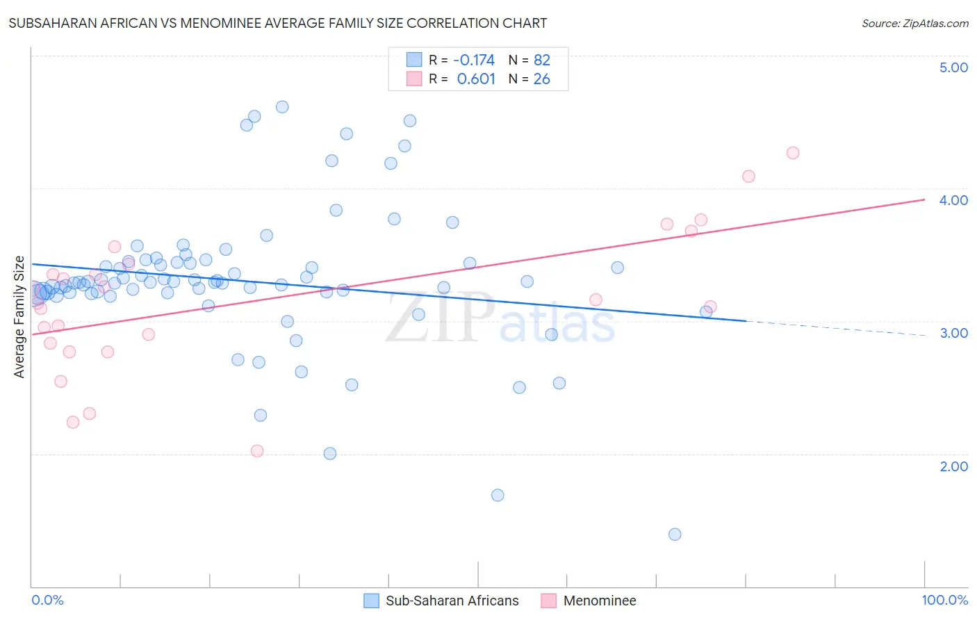 Subsaharan African vs Menominee Average Family Size