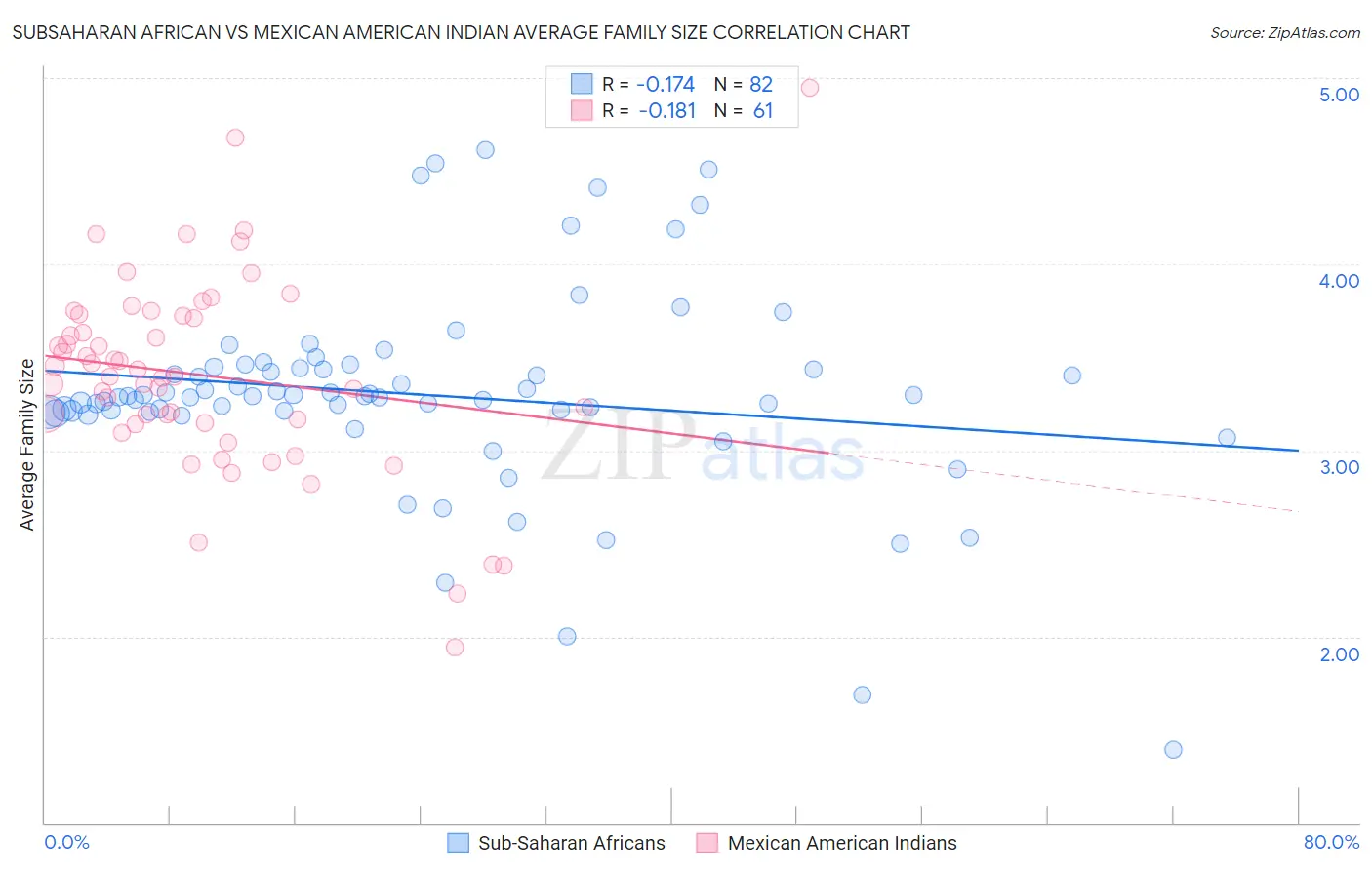 Subsaharan African vs Mexican American Indian Average Family Size