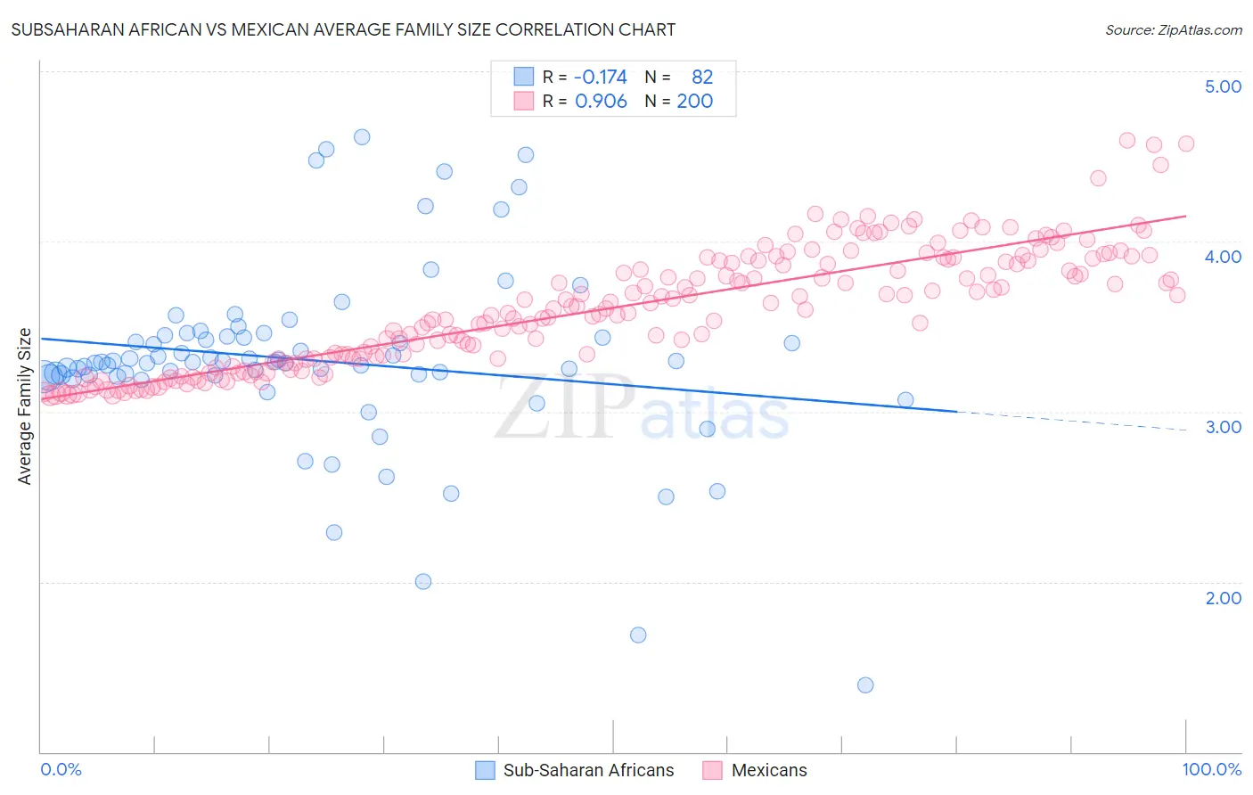 Subsaharan African vs Mexican Average Family Size