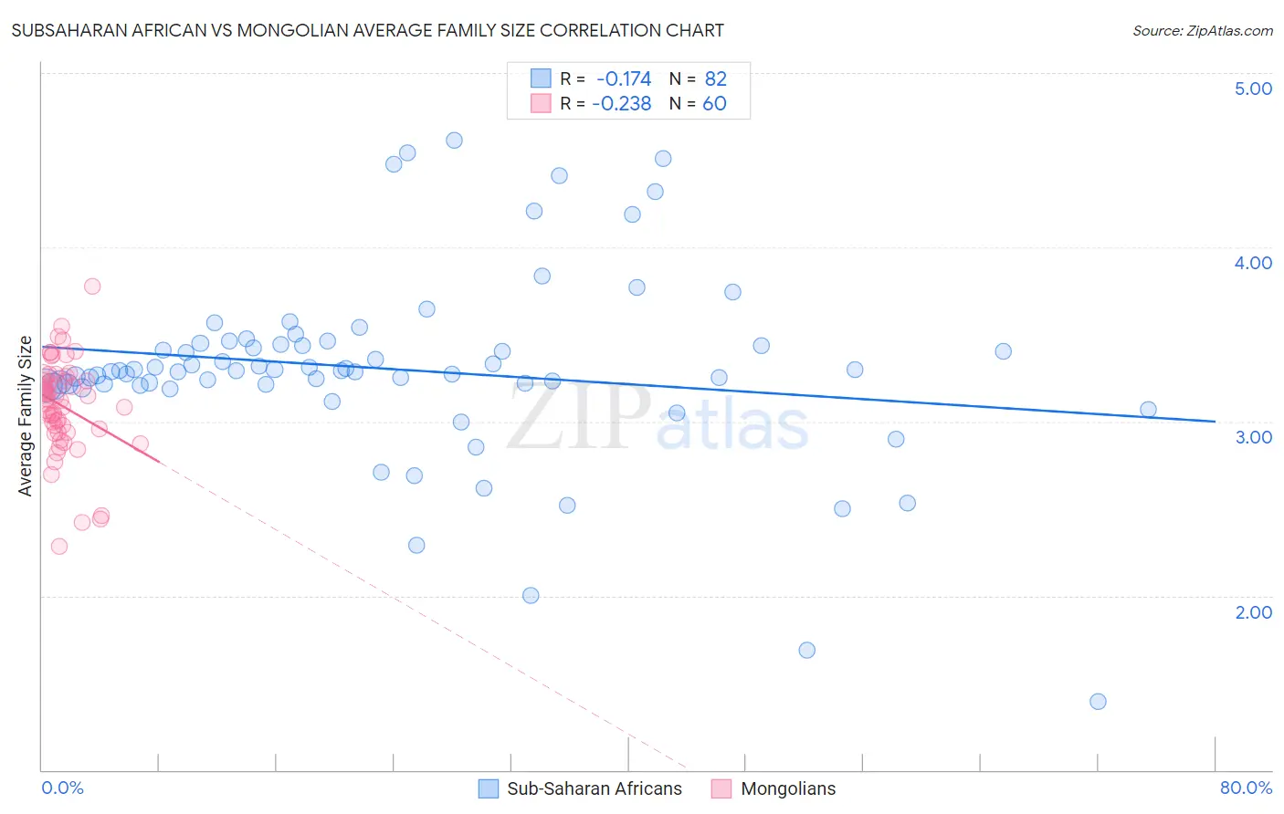 Subsaharan African vs Mongolian Average Family Size