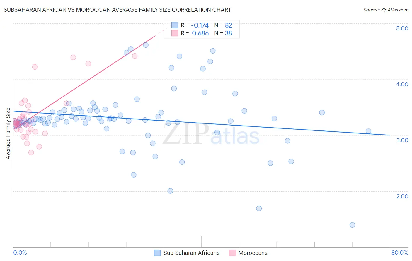 Subsaharan African vs Moroccan Average Family Size