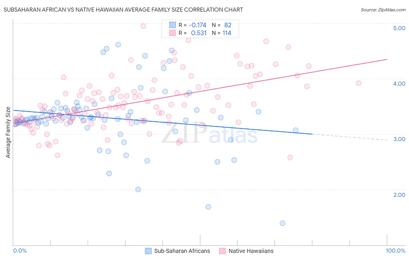 Subsaharan African vs Native Hawaiian Average Family Size