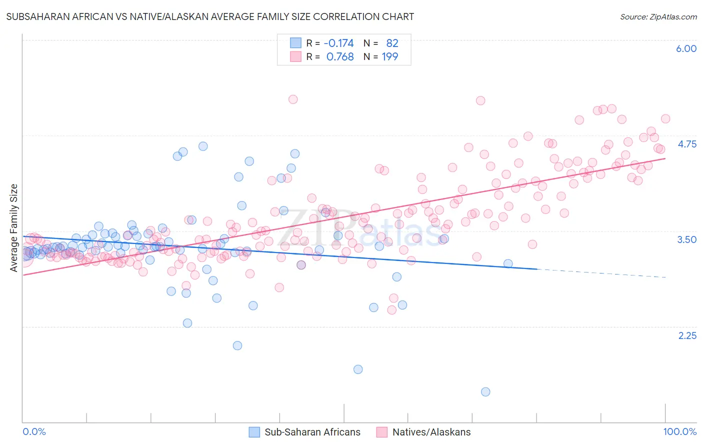 Subsaharan African vs Native/Alaskan Average Family Size