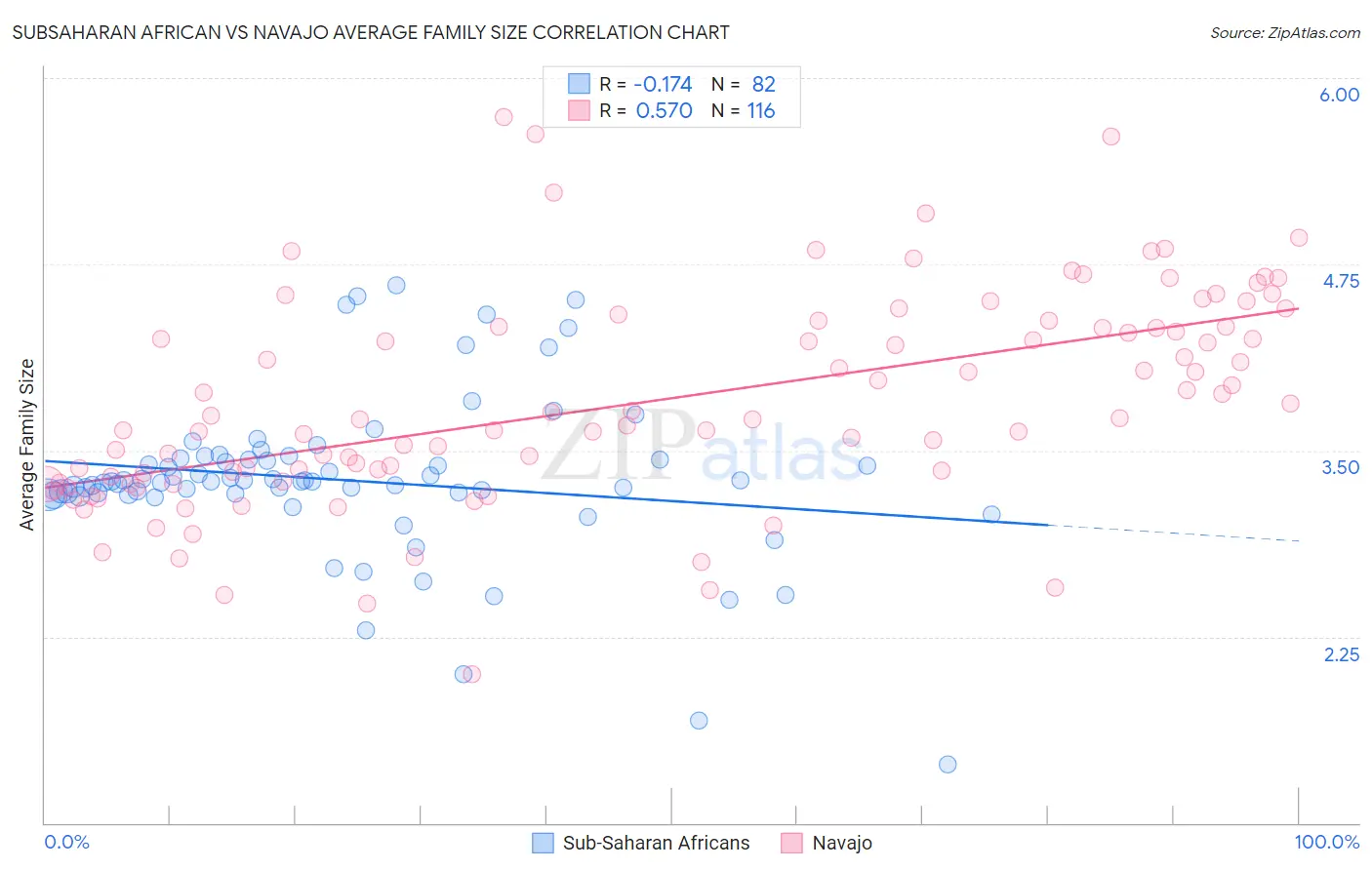 Subsaharan African vs Navajo Average Family Size