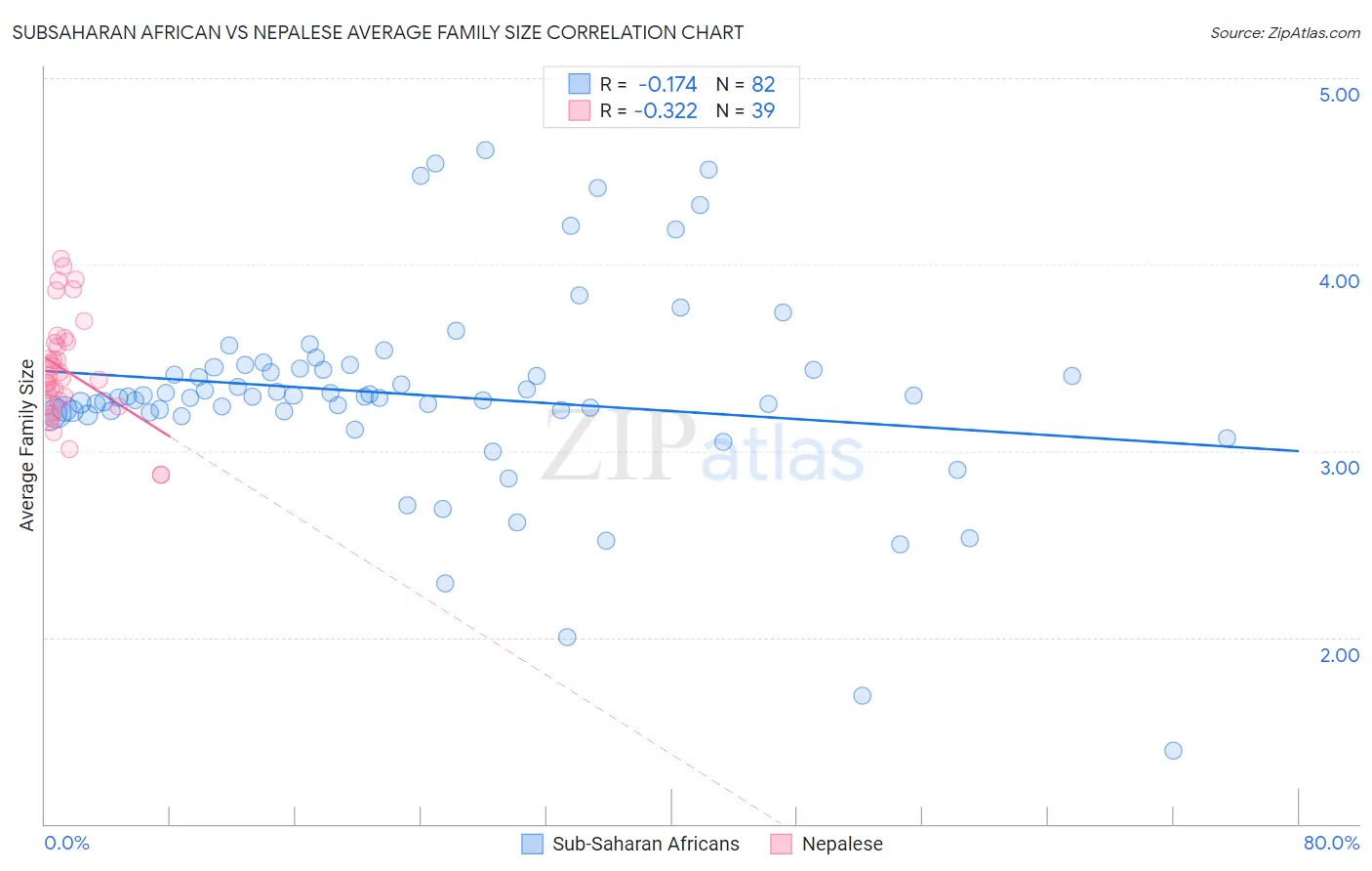 Subsaharan African vs Nepalese Average Family Size