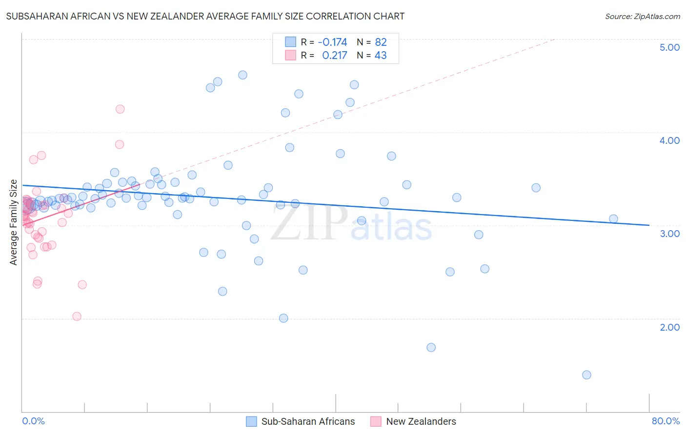 Subsaharan African vs New Zealander Average Family Size