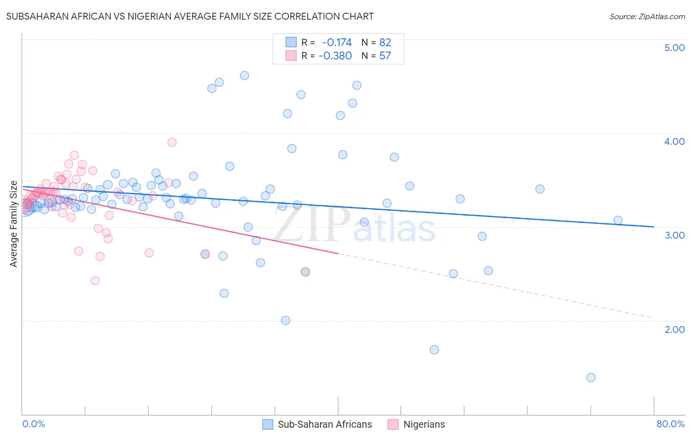 Subsaharan African vs Nigerian Average Family Size