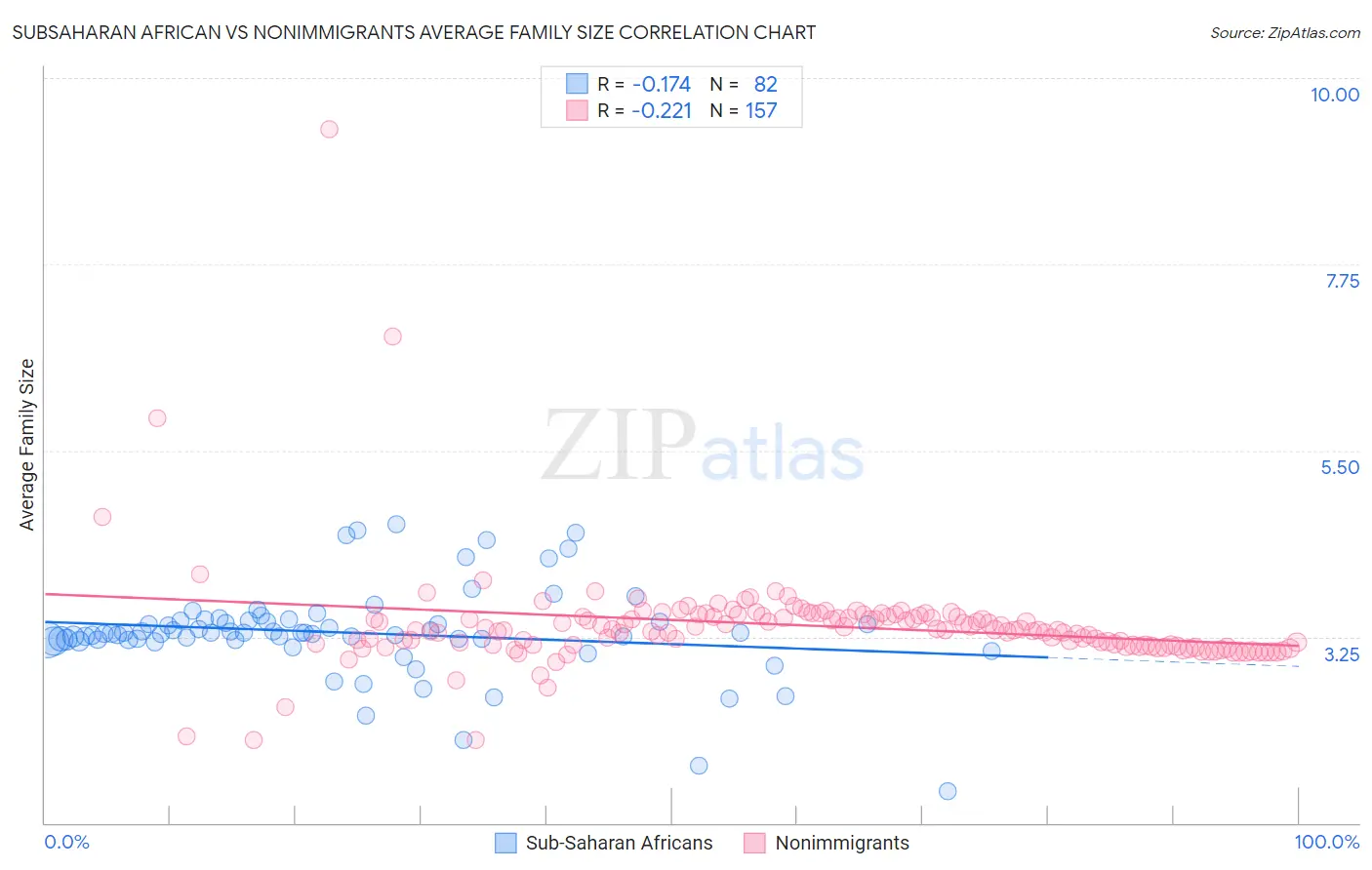 Subsaharan African vs Nonimmigrants Average Family Size