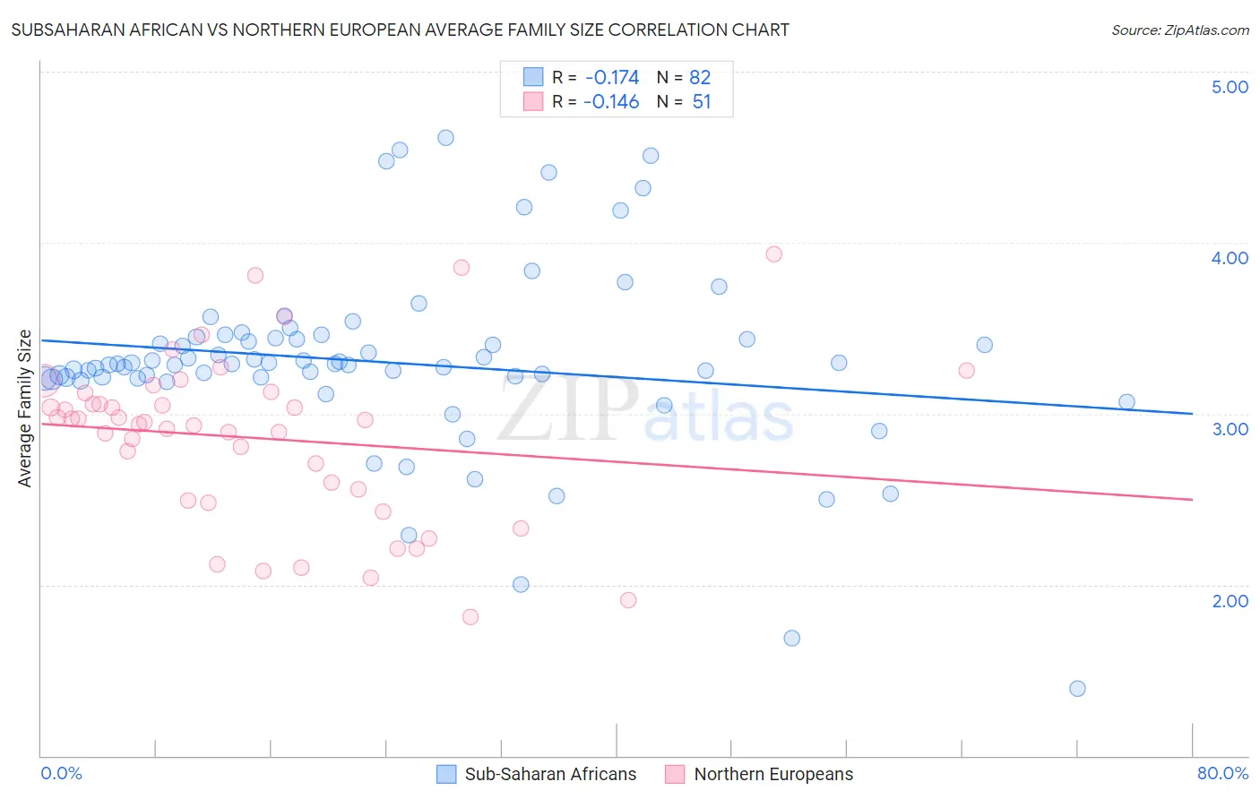 Subsaharan African vs Northern European Average Family Size