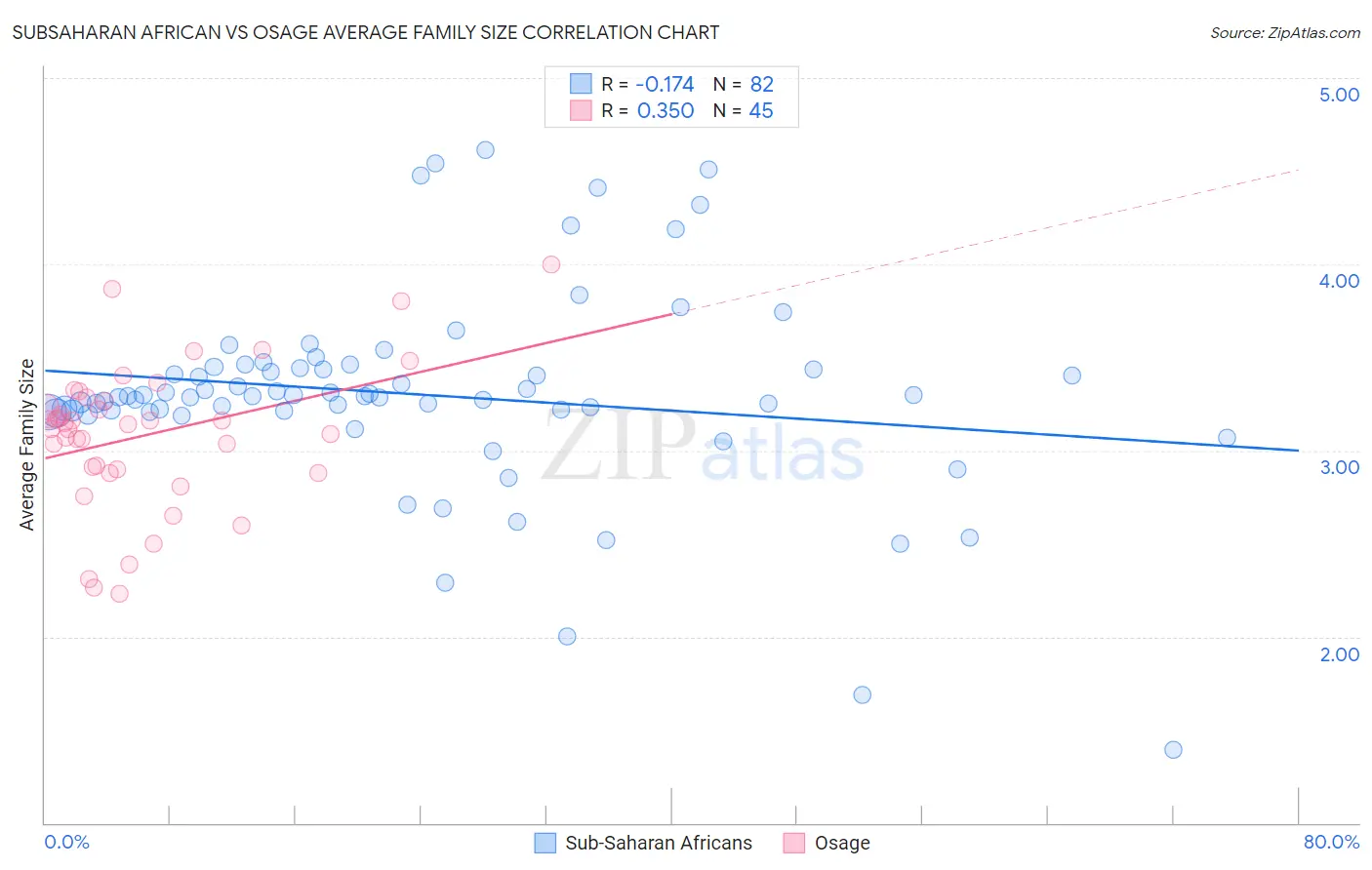 Subsaharan African vs Osage Average Family Size