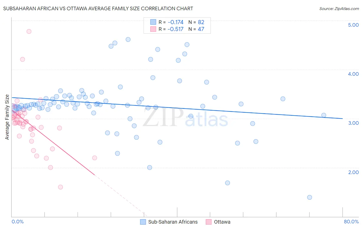 Subsaharan African vs Ottawa Average Family Size