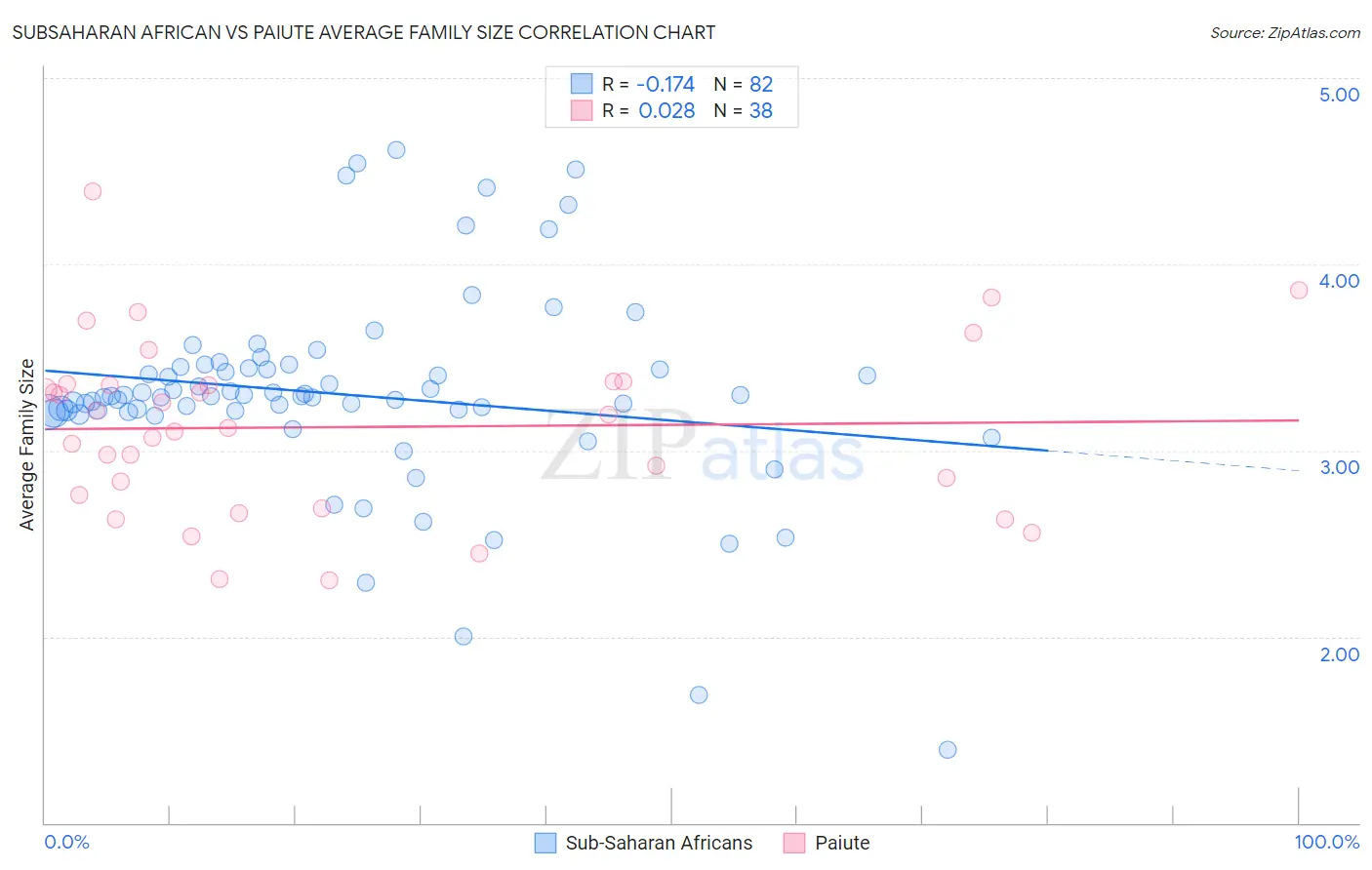 Subsaharan African vs Paiute Average Family Size