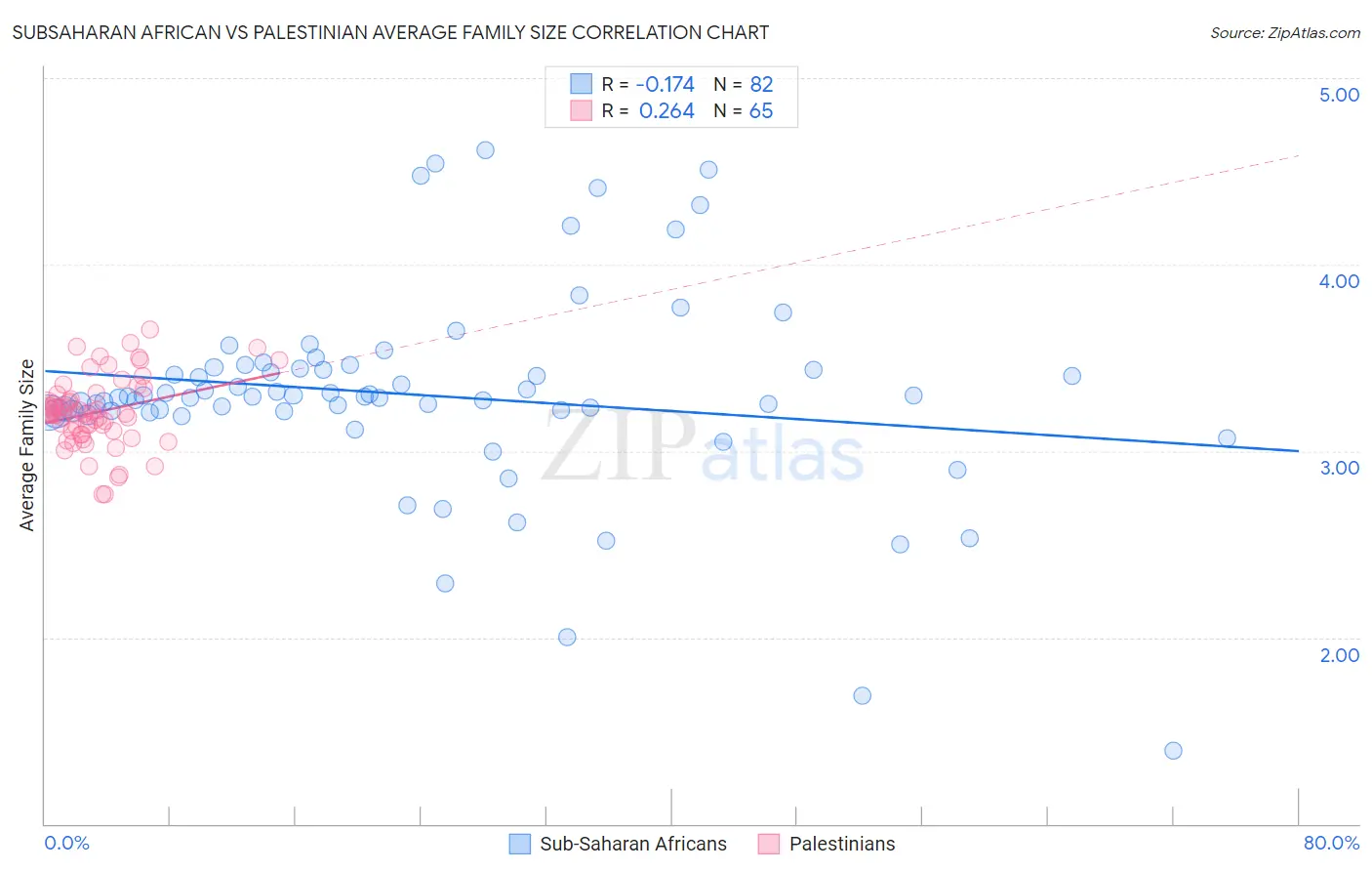 Subsaharan African vs Palestinian Average Family Size