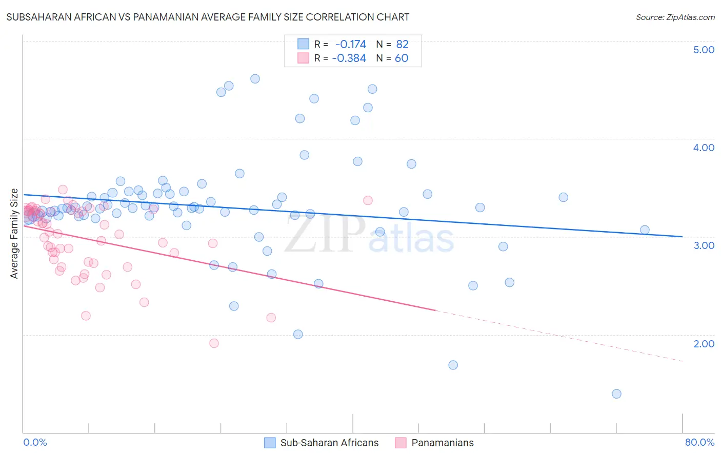 Subsaharan African vs Panamanian Average Family Size