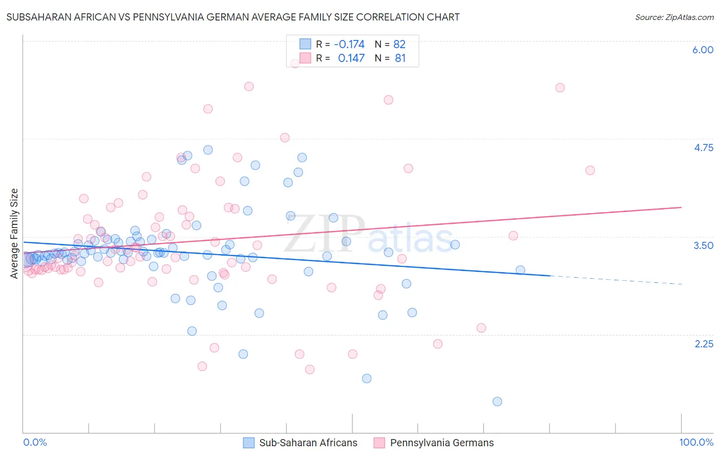 Subsaharan African vs Pennsylvania German Average Family Size