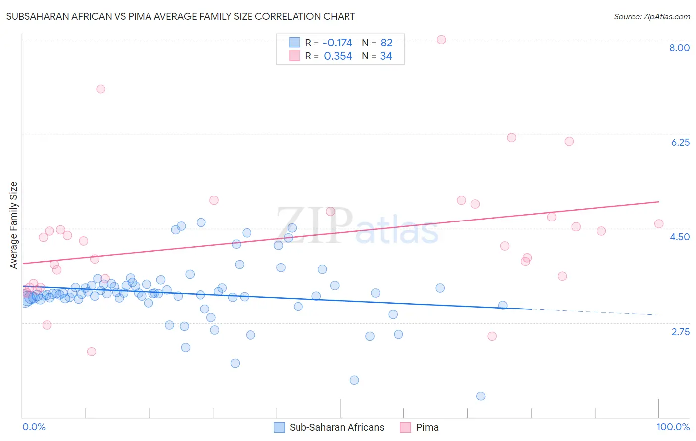 Subsaharan African vs Pima Average Family Size