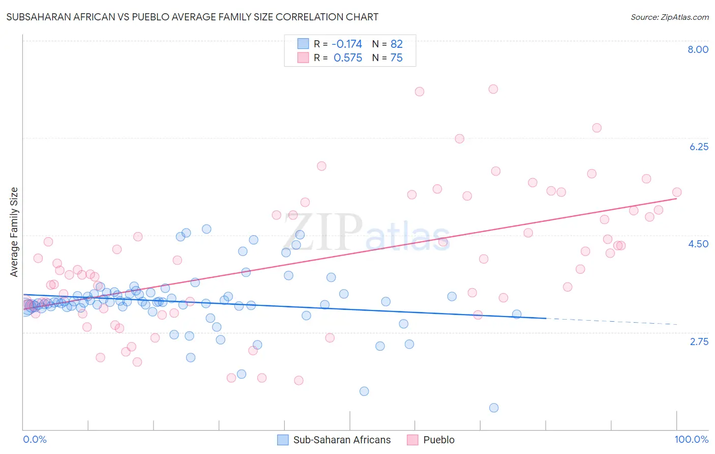 Subsaharan African vs Pueblo Average Family Size