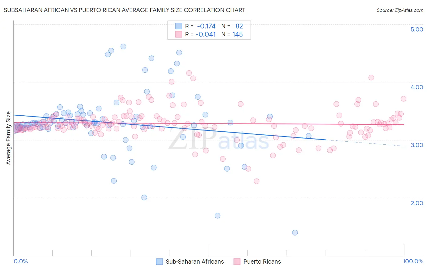 Subsaharan African vs Puerto Rican Average Family Size
