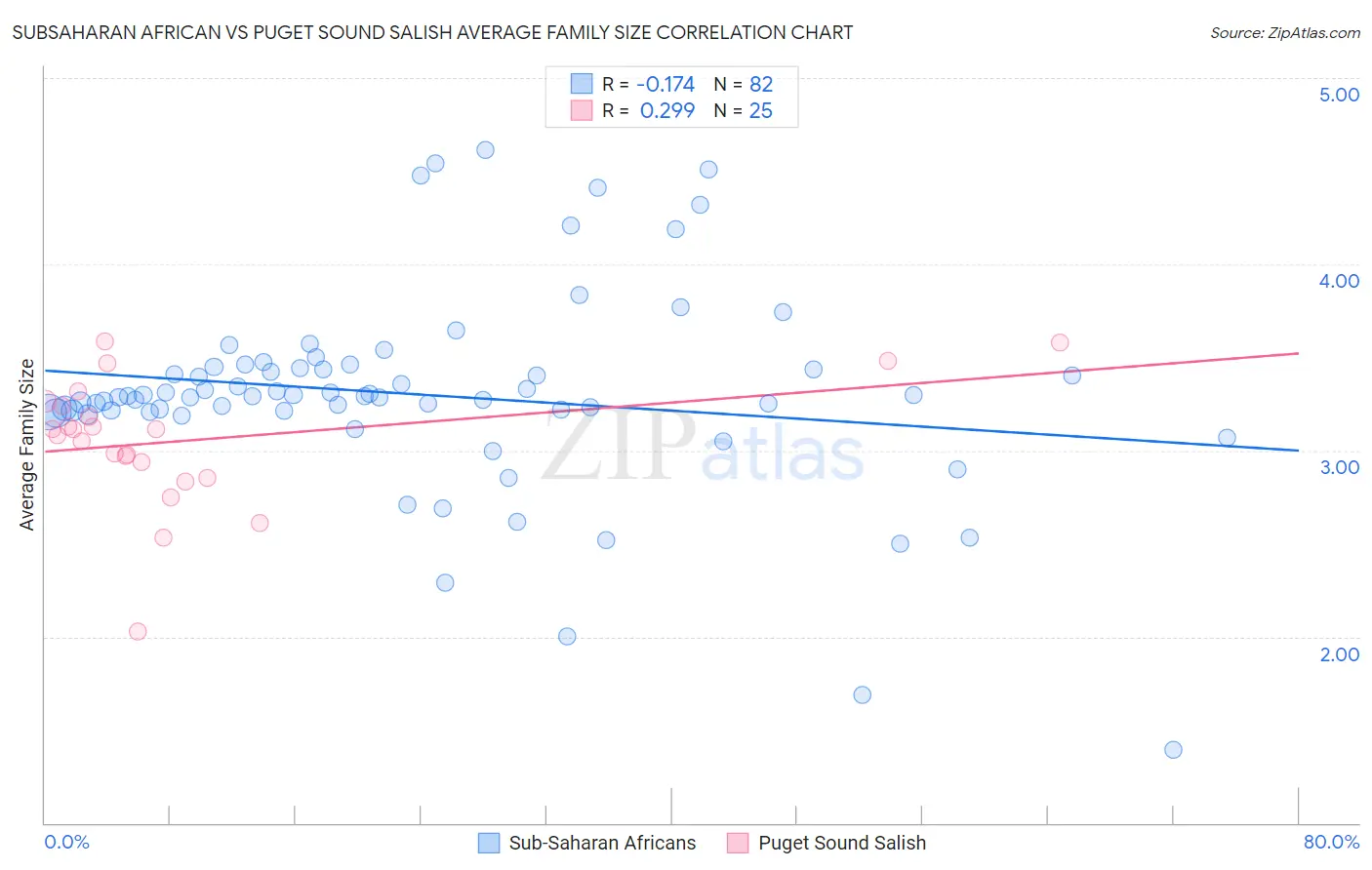 Subsaharan African vs Puget Sound Salish Average Family Size