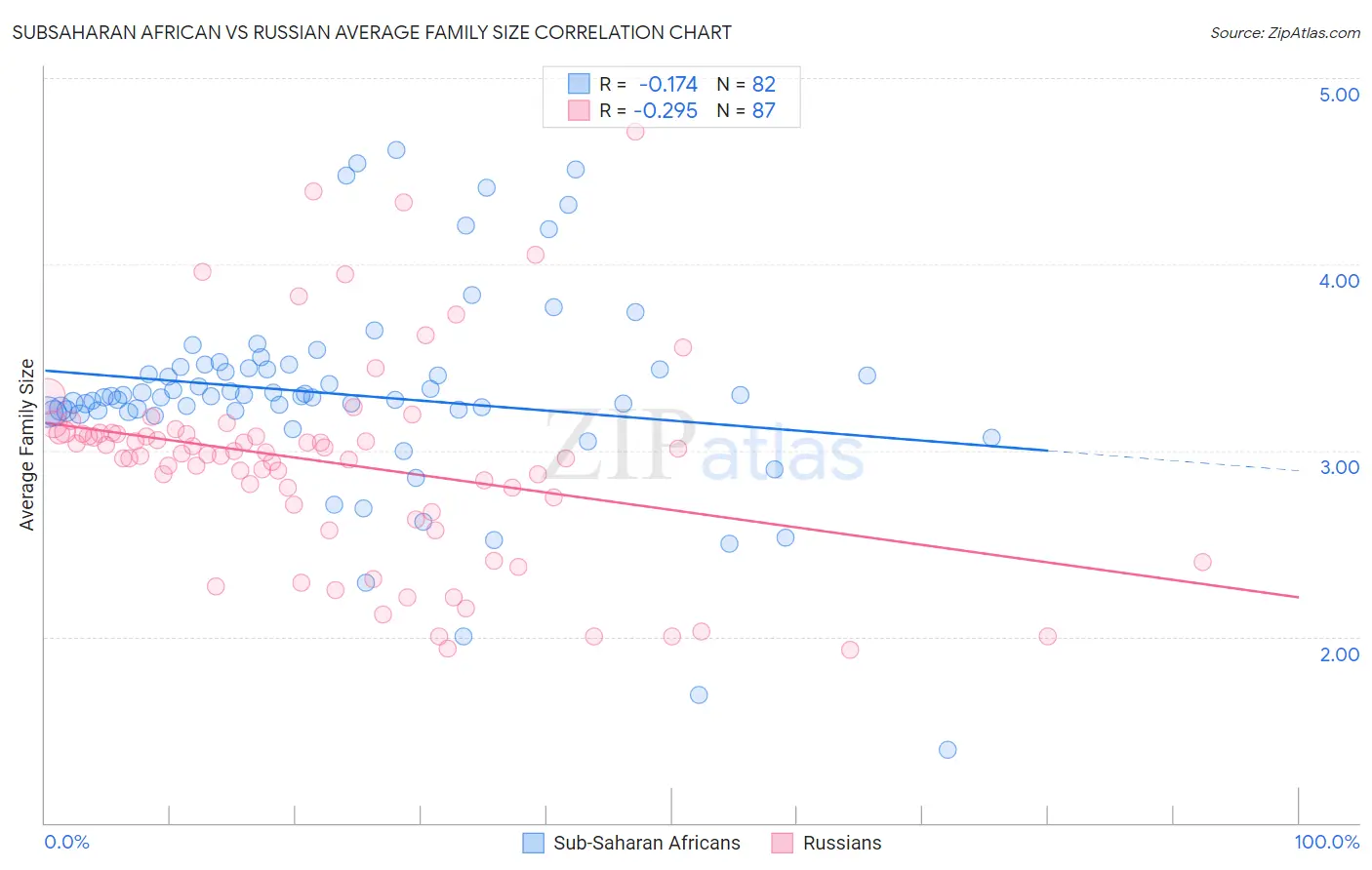 Subsaharan African vs Russian Average Family Size