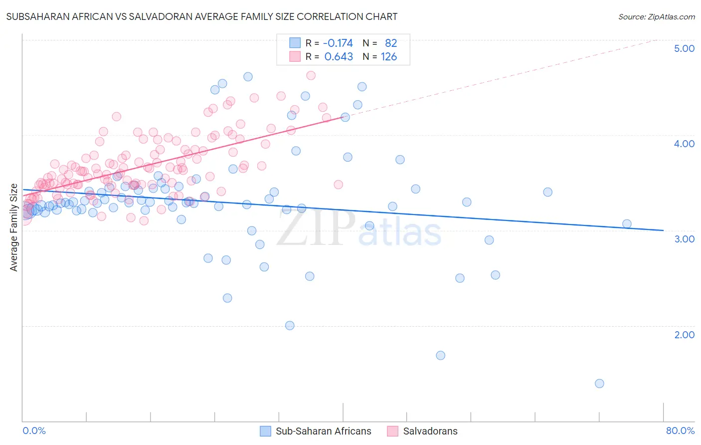 Subsaharan African vs Salvadoran Average Family Size