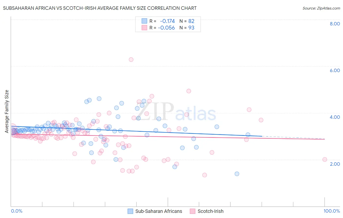 Subsaharan African vs Scotch-Irish Average Family Size