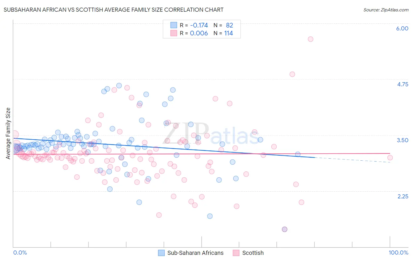 Subsaharan African vs Scottish Average Family Size