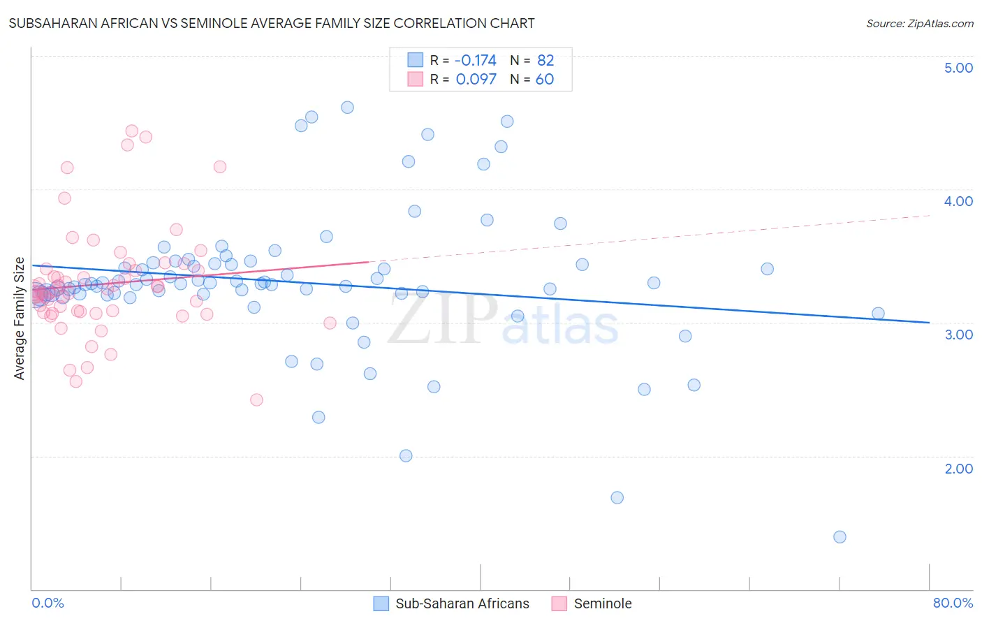 Subsaharan African vs Seminole Average Family Size
