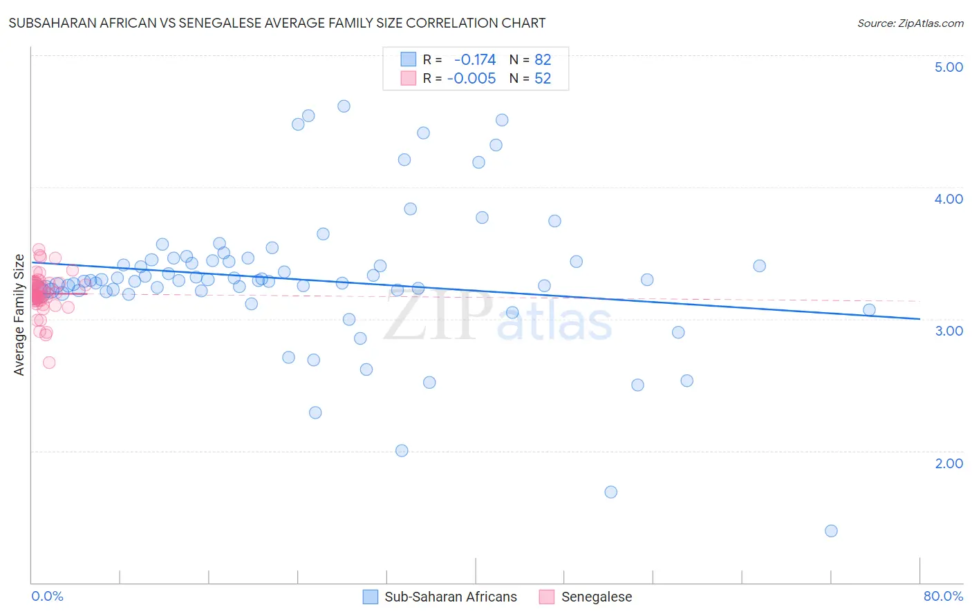 Subsaharan African vs Senegalese Average Family Size