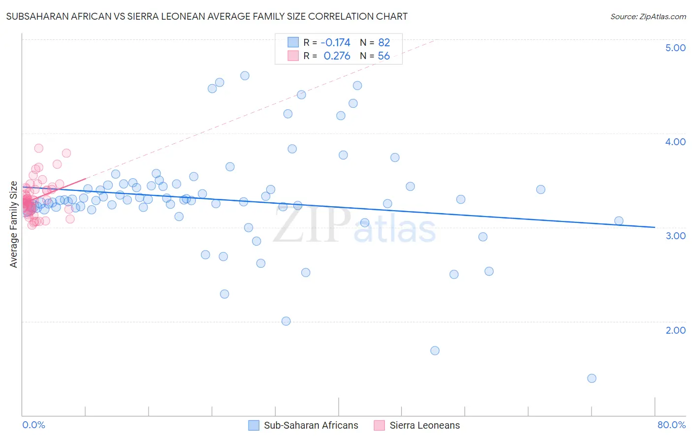 Subsaharan African vs Sierra Leonean Average Family Size