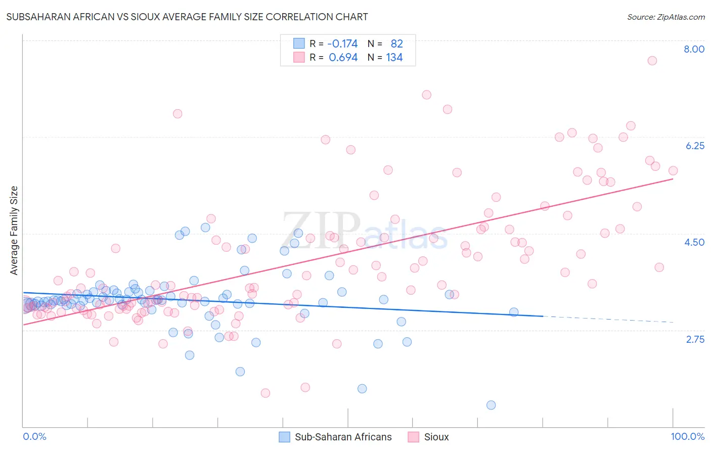 Subsaharan African vs Sioux Average Family Size