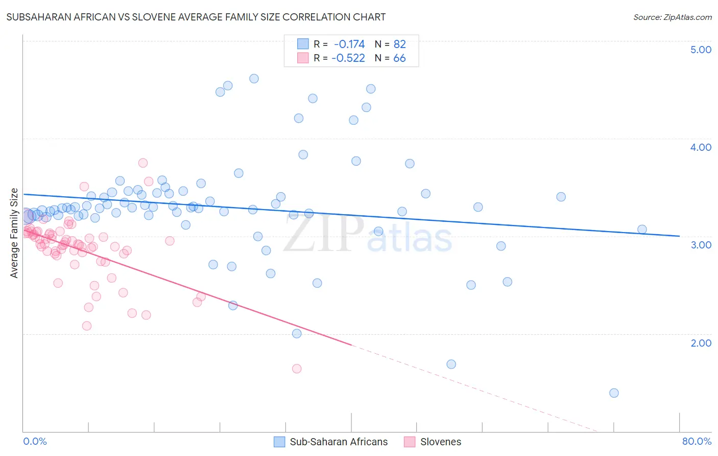 Subsaharan African vs Slovene Average Family Size