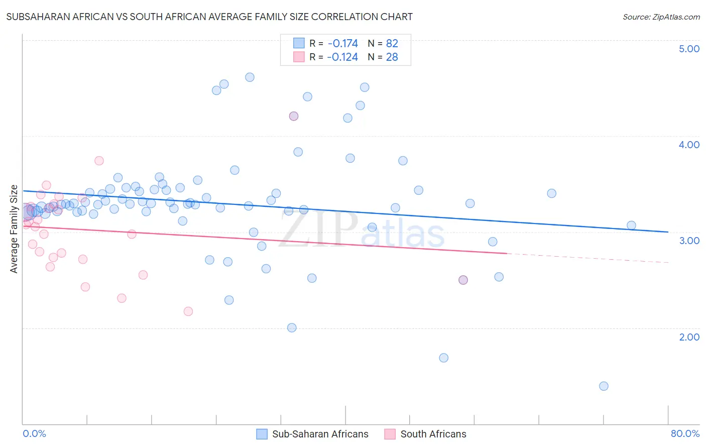 Subsaharan African vs South African Average Family Size