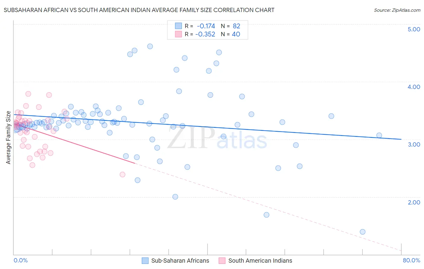 Subsaharan African vs South American Indian Average Family Size