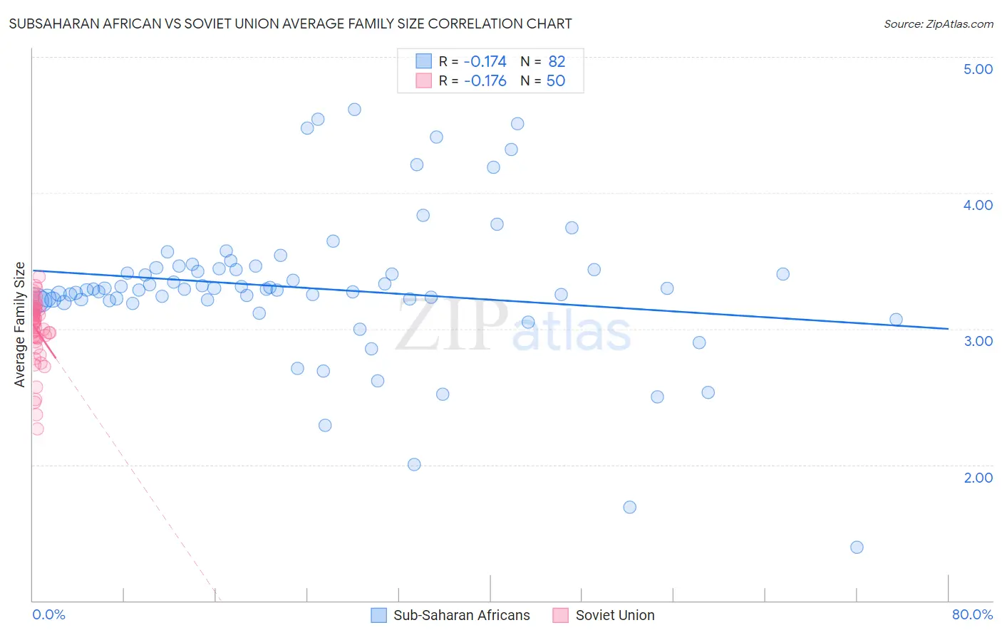 Subsaharan African vs Soviet Union Average Family Size