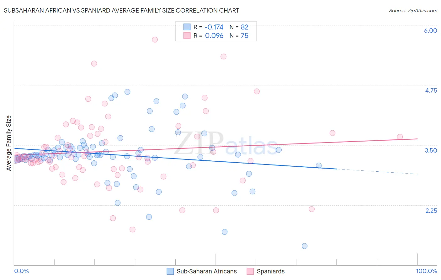 Subsaharan African vs Spaniard Average Family Size
