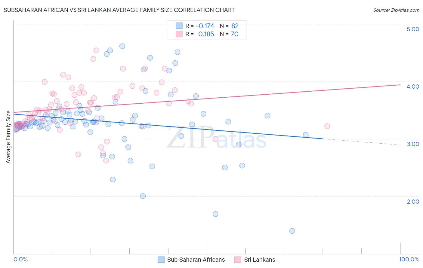 Subsaharan African vs Sri Lankan Average Family Size