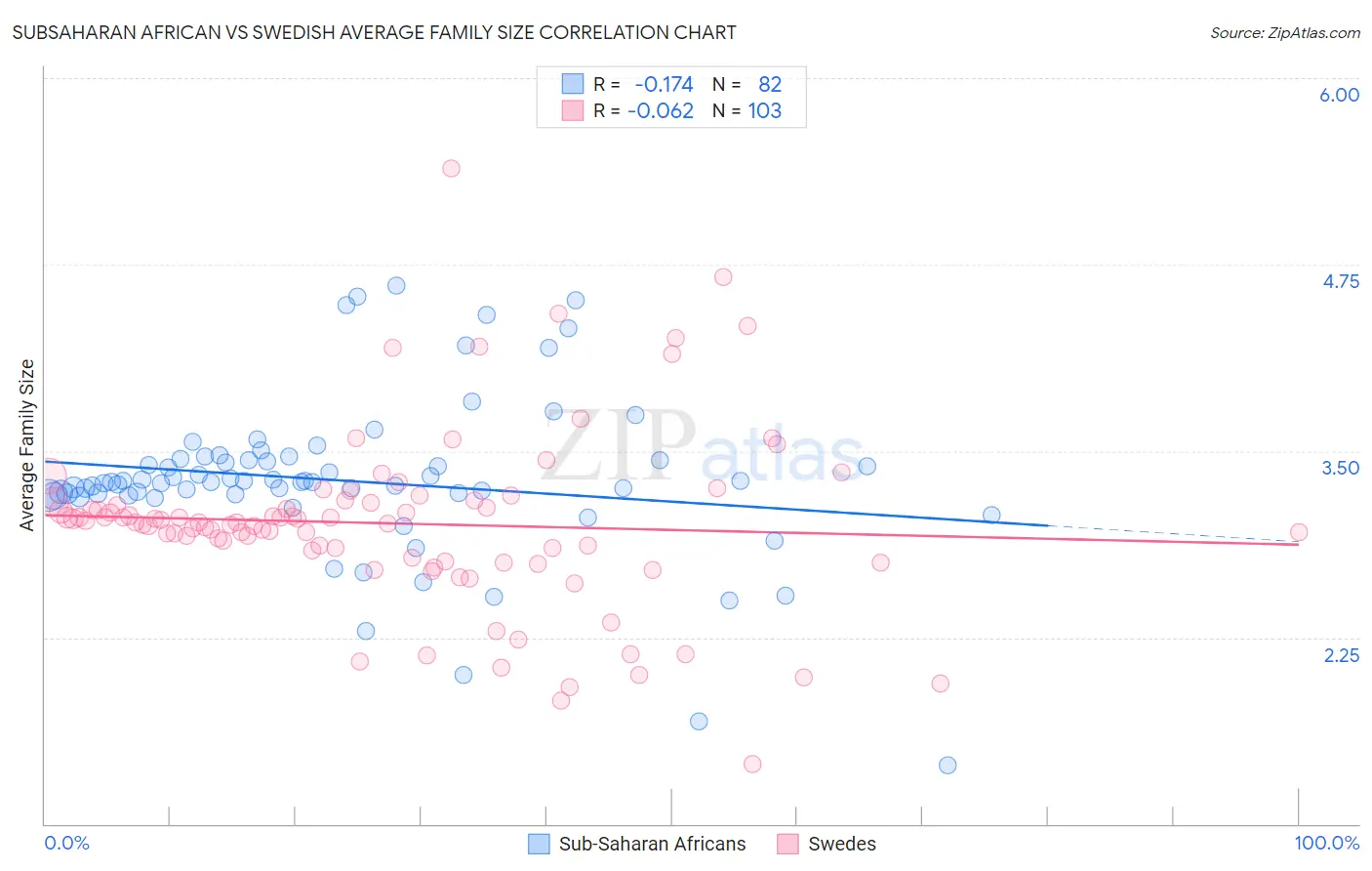 Subsaharan African vs Swedish Average Family Size