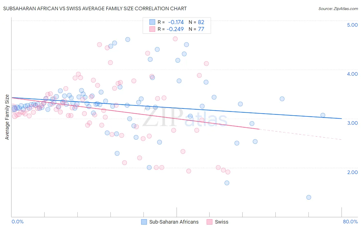 Subsaharan African vs Swiss Average Family Size